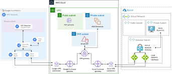 Tutorial Creating A Multi Cloud Vpn With Terraform Between Aws Gcp And Azure Silectis
