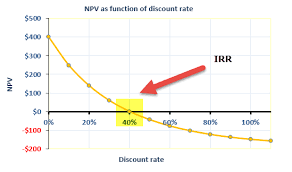 Internal Rate Of Return Formula Examples Calculate Irr