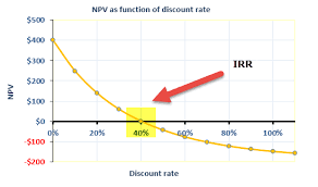 internal rate of return formula examples calculate irr