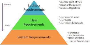 Requirements Gathering A Step By Step Approach For A Better User Experience Part 1 Diff Business Analysis Business Management Degree Business Requirements