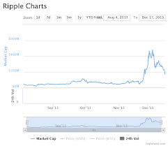 zcash market cap graph compared to xmr xrp eths early