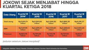 Hutang dalam negara jenis huraian sumber pinjaman pinjaman sijil pelaburan dijual pada nilai institusi muka perbankan islam (cthnya: Saat Peluit Utang Era Jokowi Ditiup Nyaring