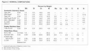 carpenter selecting alloys for severely corrosive environments