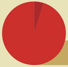 border on borderless pie chart illustrator cc graphic