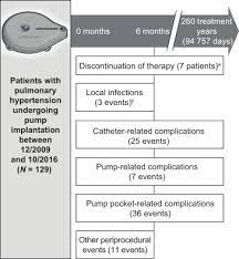Facebook gives people the power to share and makes the world. References In Long Term Safety And Outcome Of Intravenous Treprostinil Via An Implanted Pump In Pulmonary Hypertension The Journal Of Heart And Lung Transplantation