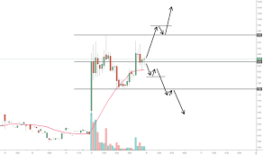 Pdsb Stock Price And Chart Nasdaq Pdsb Tradingview