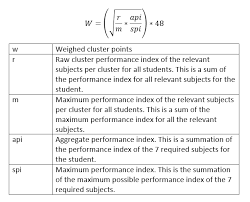 Kuccps online portal now contains an array of resources for students to calculate cluster points for jab admission. Kuccps Cluster Points For Different Courses For 2021 Academic Year