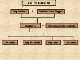 Hasilnya, hang tuah dan empat sahabatnya berhasil melukai para pelanun dengan seligi (tombak), tempuling (tombak ikan) dan panah sumpit. Bab 1 Asal Usul Kerajaan Bentan Tunas Sastera Hang Tuah