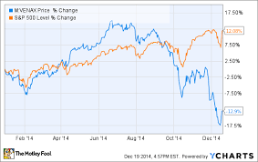 Energy Investing The Top 5 Performing Energy Stocks Of 2014