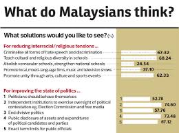 Until we resolve the issues, subscribers need not log in to access st digital articles. Malaysians Top Concerns Are Corruption Poor Governance The Edge Markets