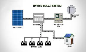 This calculator is meant for camper van conversions, rvs and small. What Does Hybrid Solar Panel System Have To Offer
