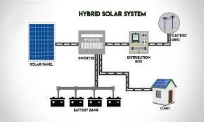 Check out a solar power diagram or two and see for yourself. What Does Hybrid Solar Panel System Have To Offer