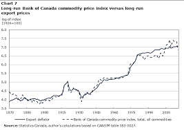A Long Run Version Of The Bank Of Canada Commodity Price