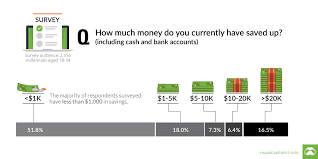 Chart Most Millennials Have Less Than 1 000 In Savings
