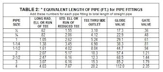 Pipe Fittings Surface Area Chart Www Bedowntowndaytona Com