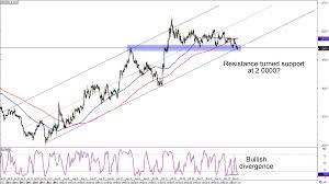 chart art swing term trends on eur cad and gbp nzd