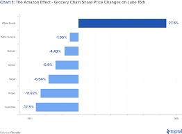 Amazon Vs Walmart Effects Of The Whole Foods Grocery