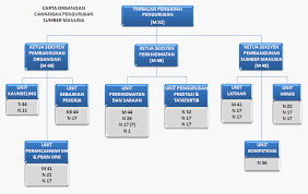 Reka carta organisasi untuk syarikat atau organisasi anda secara percuma dengan pembuat dalam talian canva. Portal Rasmi Jabatan Bomba Dan Penyelamat Malaysia Pengurusan Bahagian