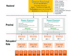 management structure chart indonesia sez download