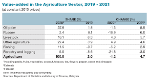 The malaysian government remains the key driver in the construction sector through its infrastructure programme, while the private sector continues this report provides a complete and detailed analysis of the construction and real estate sector for malaysia. Malaysian Economy S Supply Side Seen Rebounding In 2021 After 2020 Contraction The Edge Markets