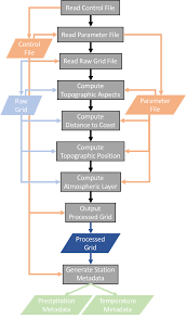 Flow Chart Describing The Tier Pre Processing System