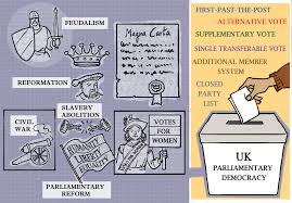 In the majority of modern democracies power is divided among three branches of government judiciary is the last branch of power in the uk and it is made up of the court system with the. Voting Systems In The Uk Government Issues Online