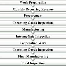 An example would be to add yellow for the second month of any quarter and blue for the third month in any quarter. Manufacturing Work Flow With Inspection Points Download Scientific Diagram
