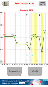 Bbt Charting Question Ovulation Dip