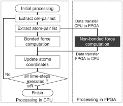 Flow Chart Of The Cpu Fpga Heterogeneous Processing