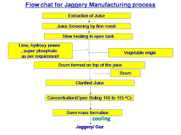 Jaggery Making Process From Sugar Cane Sugar Industry