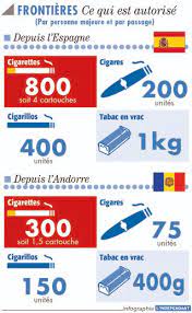 La réglementation est de 800 cigarettes soit 4 cartouches par personne et non par voiture. Infographie Tolerance Zero A La Frontiere Quatre Cartouches De Cigarettes Maximum Lindependant Fr