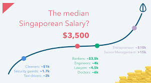 .over ministerial salaries, lee took a 28% pay cut reducing his salary to s$2.2 million (us$1.7 million). Working Adults What Is A Good Pay In Singapore The Independent News