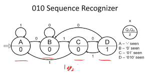 Draw the state diagram (use mealy model) 1010 detector. How To Design A Sequence Recognizer Youtube