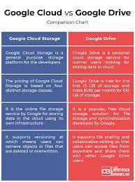Difference Between Google Cloud And Google Drive