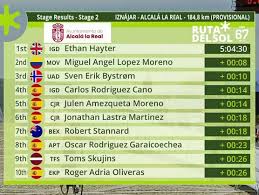 El mejor colombiano en la clasificación general de la vuelta a españa es miguel ángel lópez en la casilla 21 a 21 segundos. Vuelta A Andalucia 2021 Clasificaciones De La Etapa 2