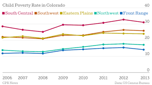 Census Data Across Colorado Child Poverty Rate Slowly