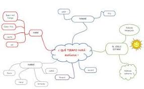 Carte Mentale Meteo Carte Mentale Meteo Carte