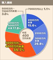 The site owner hides the web page description. å®¶ã‚'è²·ã£ãŸ1700äººã®ä¾¡æ ¼ ãƒ­ãƒ¼ãƒ³ é ­é‡'ãƒ¬ãƒãƒ¼ãƒˆ 2011 Suumo ã‚¹ãƒ¼ãƒ¢