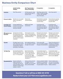 Business Entity Comparison Chart S Corporation Sole Proprietorship General Partnership