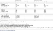 Social contagion of academic behavior: Comparing social networks ...