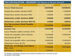 Budget Impact On Income Tax Budget 2017 Impact On Your