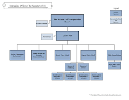 Understanding The Office Of The Secretary S 1 Us