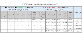 نتیجه تصویری برای قیمت زعفران