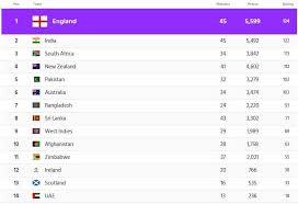 Following are the list of men's test batsmen ranking. Icc Odi Rankings Updated Cricket