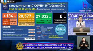 อัพเดทสถานการณ์ 'โควิด' วันที่ 19 มีนาคม 2564 ยอดติดเชื้อสะสมทั่วโลกล่าสุด อยู่ที่ 122,359,489 คน เสียชีวิตสะสมทั่วโลกอยู่ที่ 2,702,478 คน ขณะที่ยอดสะสมผู้ติด. Ikxekvenyol4im