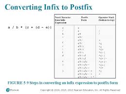 In this tutorial we will convert in infix expression to a postfix expression using stack data structure. Data Structures And Abstractions With Java 5 Th