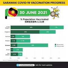 Making up a population of sarawakians practice a variety of religions, including islam, christianity, chinese folk religion (a fusion of buddhism, taoism, confucianism and ancestor. Sarawak And Malaysia S Vaccination Rate Compared To Several Other Nations Malaysia