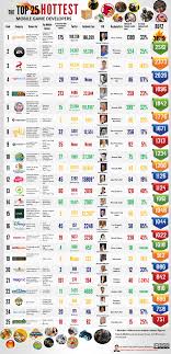 Top 25 Hottest Mobile Game Developers 2012 Mobile Game Video Game Development Video Game Design