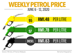 You may check out the article on the link. Bernama Weekly Petrol Price June 6 12 2020
