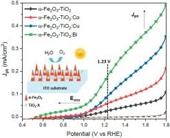 Andrés grunewaldt destacado como up and coming. Enhanced Photoelectrochemical Water Splitting On Heterostructured A Fe2o3 Tio2 X X Co Cu Bi Photoanodes Role Of Metal Doping On Charge Carrier Dynamics Improvement Sciencedirect
